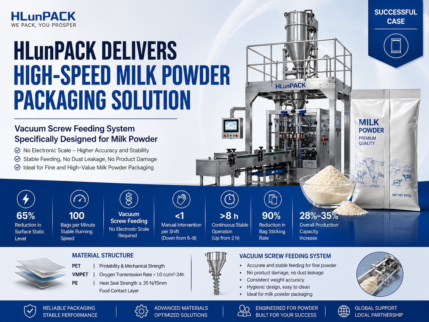HLunPACK Successfully Delivers High-Speed Milk Powder Packaging Solution HLunPACK Successfully Delivers High-Speed Milk Powder Packaging Solution