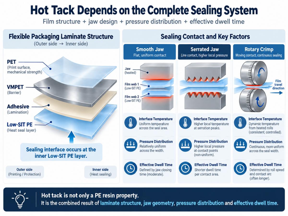 hot tack complete sealing system hot tack complete sealing system