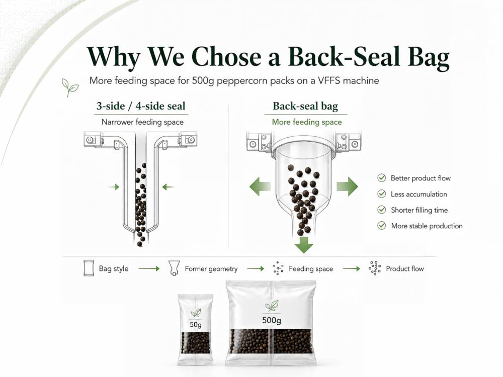 Why We Chose a Back-Seal Bag Why We Chose a Back-Seal Bag