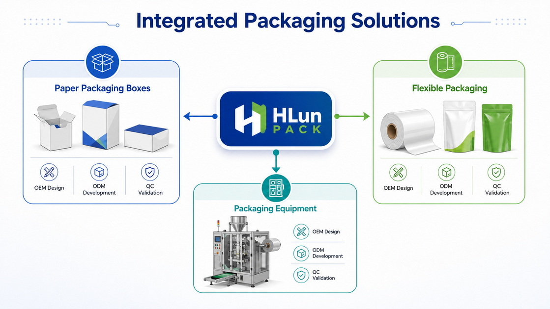 HLun PACK Integrated Solution Workflow HLun PACK Integrated Solution Workflow