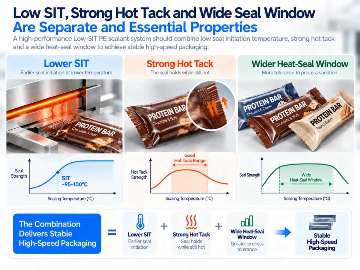 Low-SIT PE performance combining lower SIT, strong hot tack and a wider heat-seal window Low-SIT PE performance combining lower SIT, strong hot tack and a wider heat-seal window