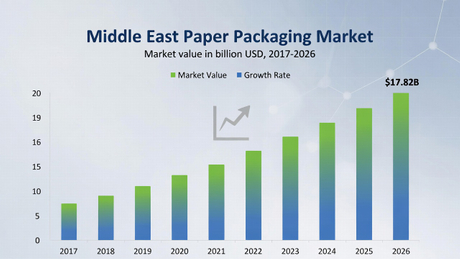 Middle East Paper Packaging Market Growth 2026 Chart.jpg