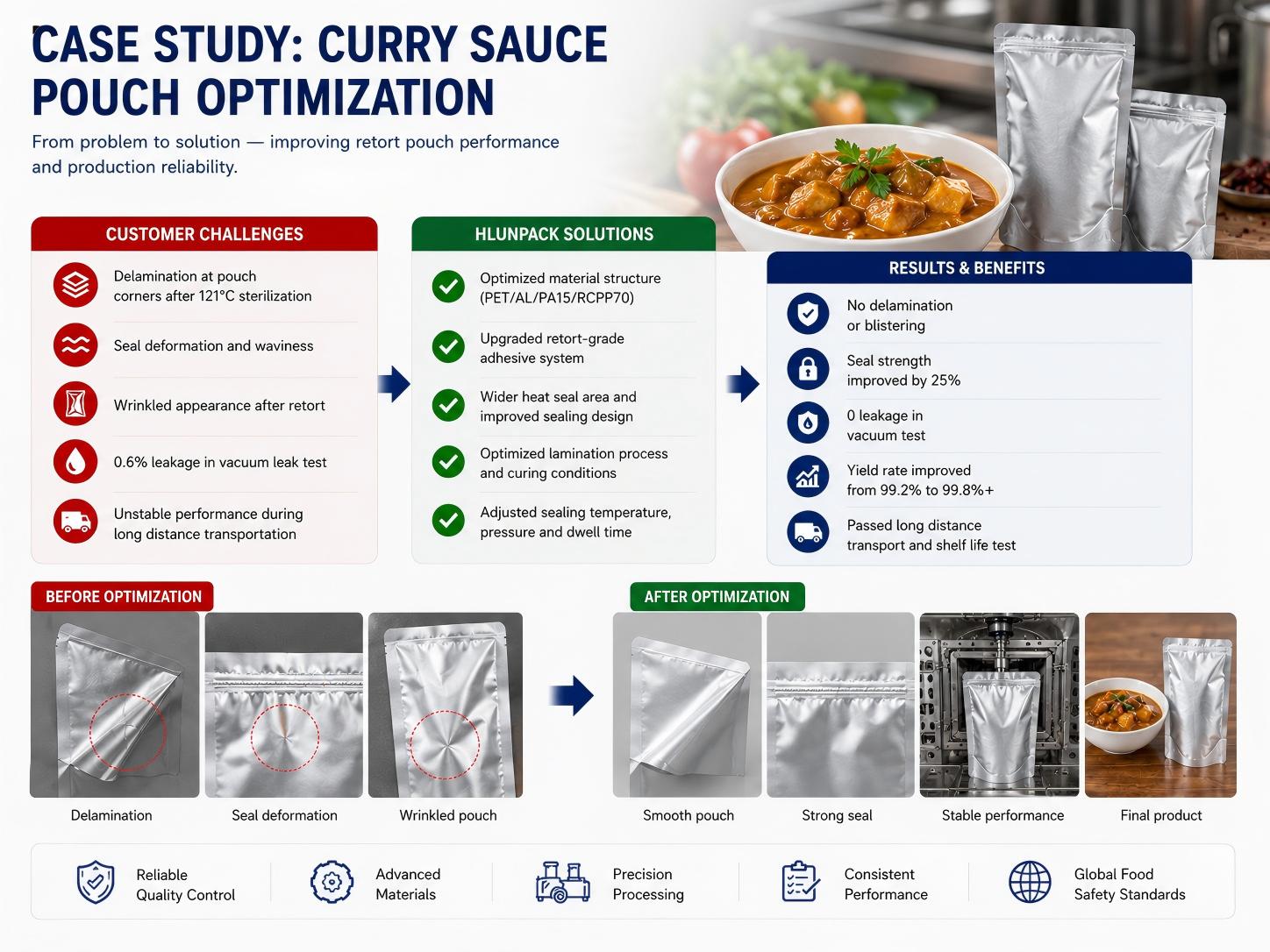 CURRY SAUCE POUCH OPTIMIZATION