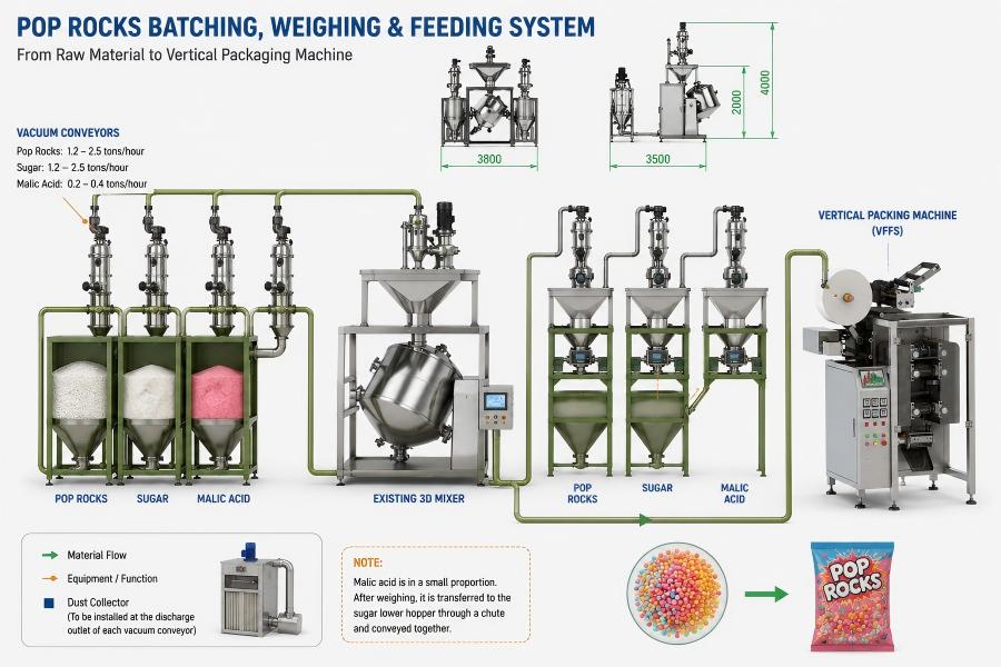 POP ROCKS BATCHING, WEIGHING and FEEDING SYSTEM