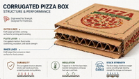 //iqrorwxhjmmllj5p.ldycdn.com/cloud/pqBplKpklqSRqlrrmjkrkq/Corrugated-Pizza-Box-Structure.jpg
